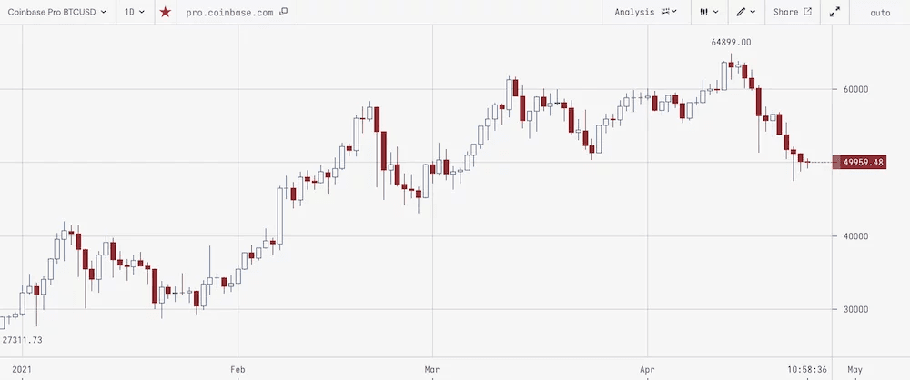 BTC and TAX Spells FUD